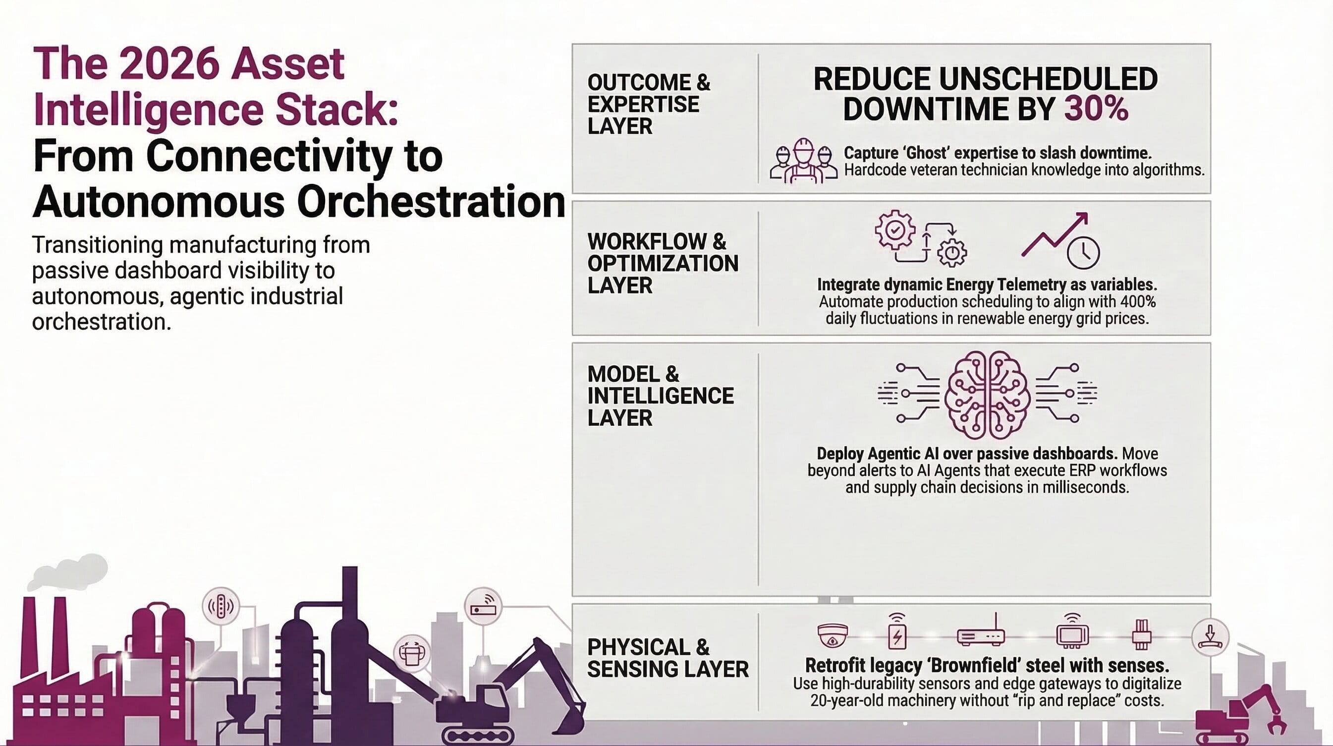 Executive summary visual for agentic asset intelligence